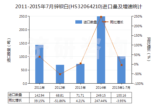 2011-2015年7月鋅鋇白(HS32064210)進口量及增速統(tǒng)計